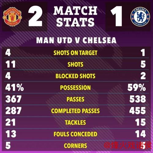 曼联对阵蓝狐胜算存疑，数据预测2-1险胜晋级