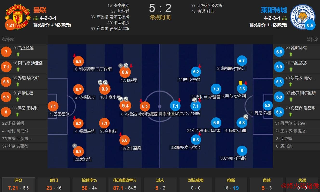 曼联对阵蓝狐胜算存疑，数据预测2-1险胜晋级