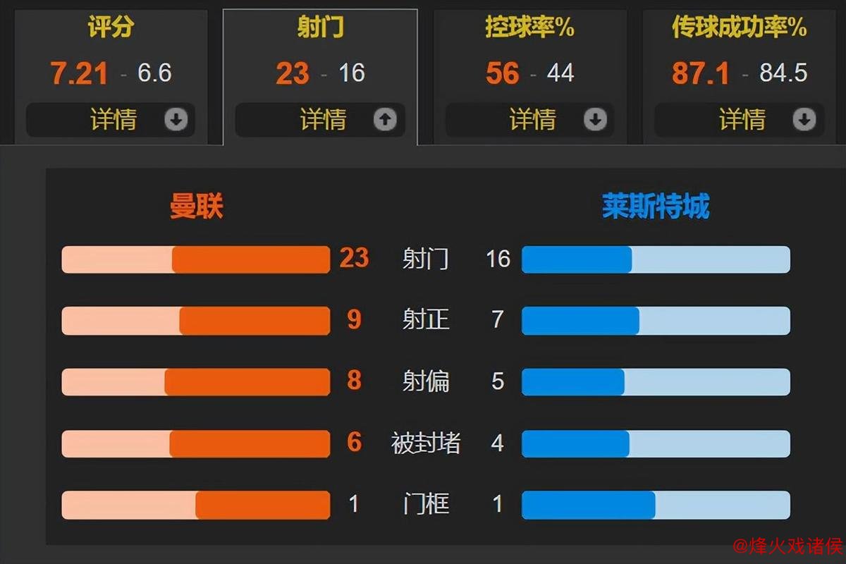 曼联对阵蓝狐胜算存疑，数据预测2-1险胜晋级